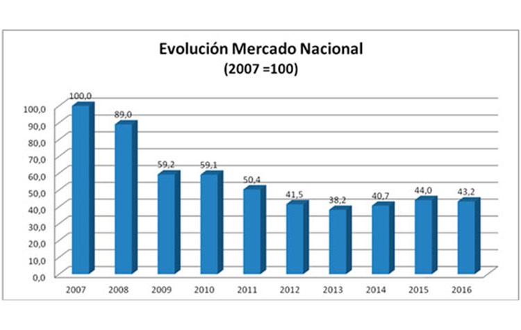 Las ventas del sector eléctrico caen un 1.9% en el 2016